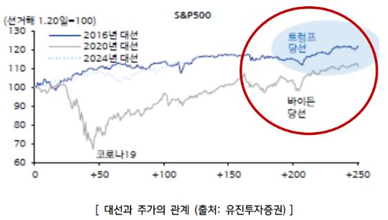 2016년과 2020년에 대선 이후 올랐던 '미국증시'.